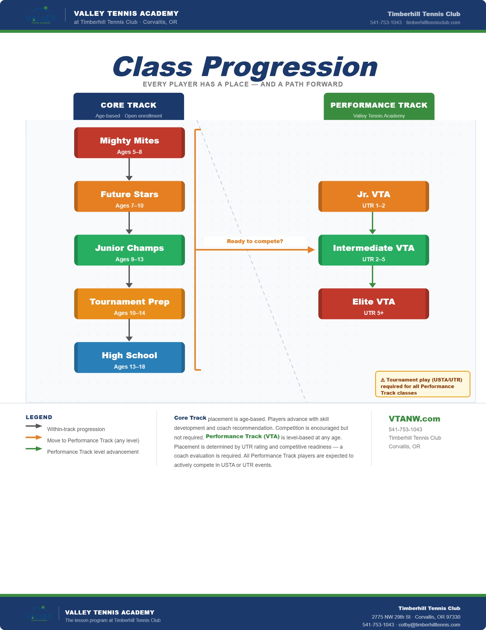 Junior Development Program Class Progression